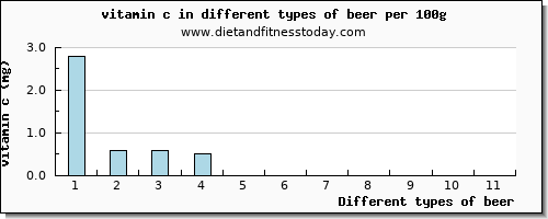 beer vitamin c per 100g